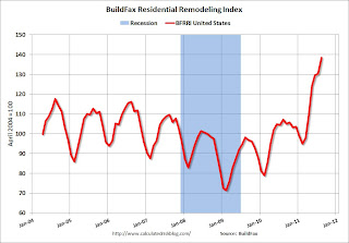 Residential Remodeling Index