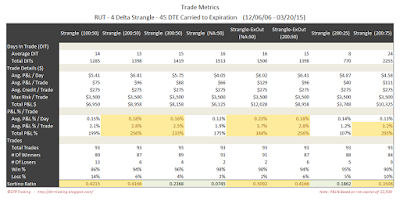 Short Options Strangle Trade Metrics RUT 45 DTE 4 Delta Risk:Reward Exits