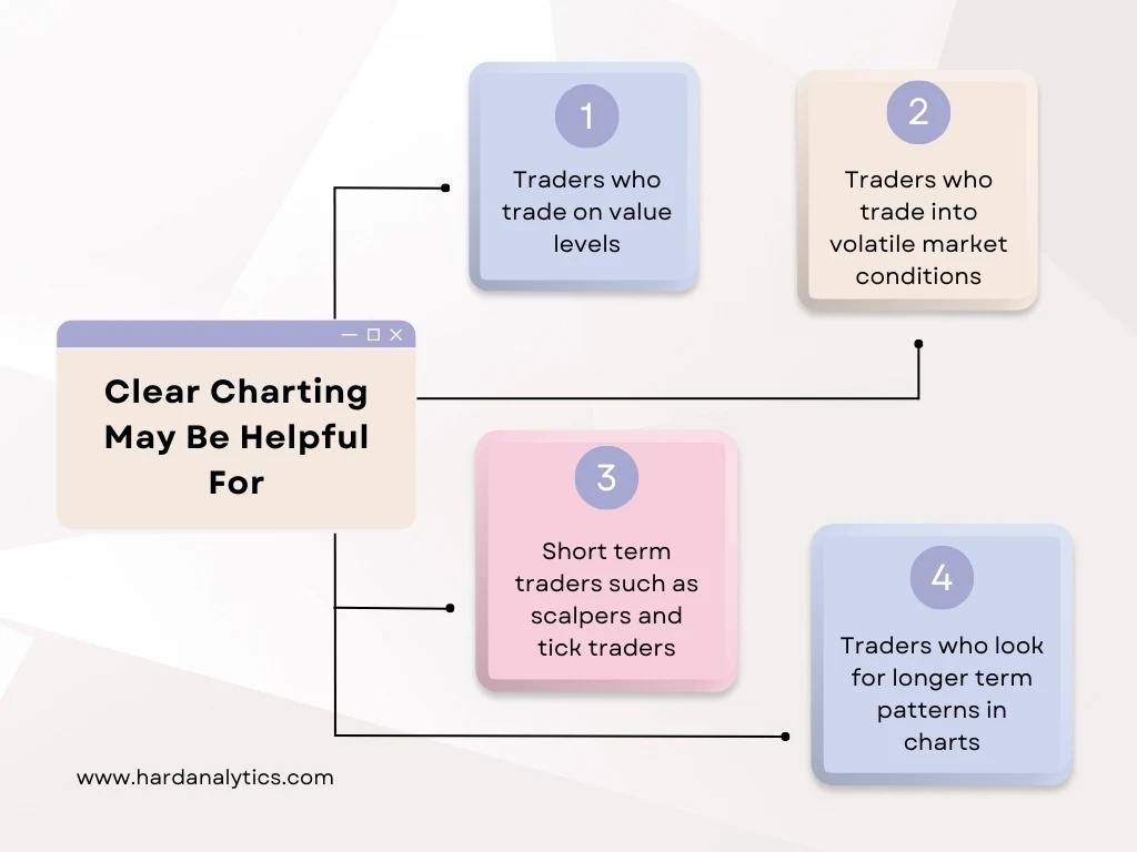 Clear charting may have ultility for different types of traders who depend on reading the chart