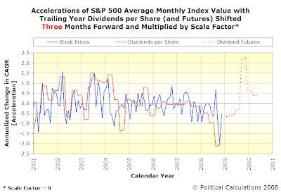 Accelerations of S&P 500 Average Monthly Index Value and Trailing Year Dividends per Share (with Futures as of 9 December 2008)