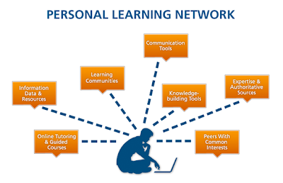 Image result for personal learning network