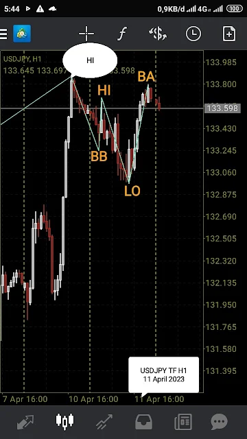 Analisa USDJPY TF H1 pada tanggal Sebelas April tahun Dua Ribu Dua Puluh Tiga