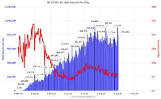 COVID-19 Tests per Day