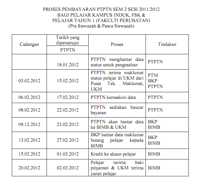 PROSES PEMBAYARAN PTPTN SEM 2 SESI 2011/2012