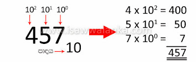 Decimal Number System (www.isawwalanka.com)