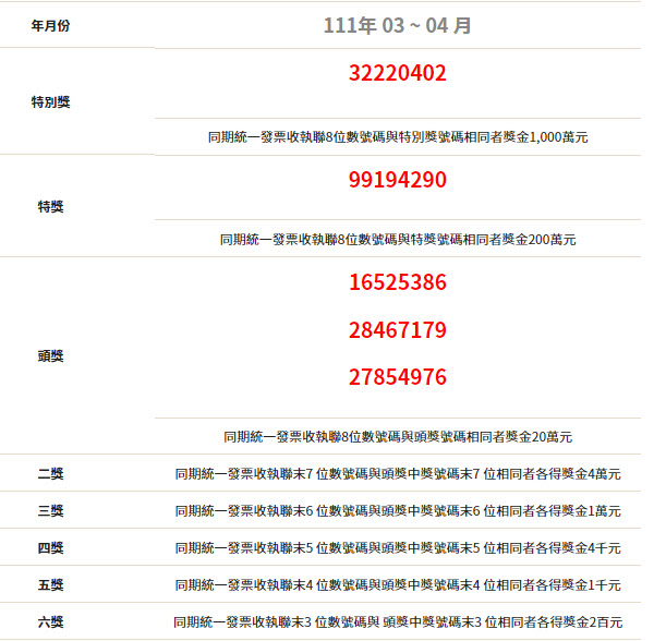 111年03-04月統一發票中獎號碼-祝各位幸運中獎!