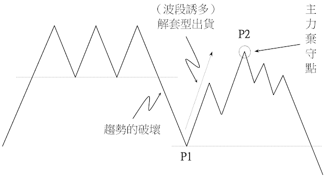 拉高出貨模式-解套型出貨