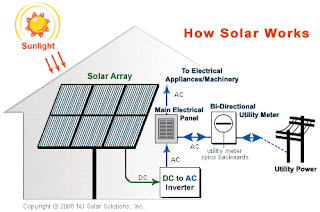 Earthbound Solar Solutions: Solar PV system packages and Installation
