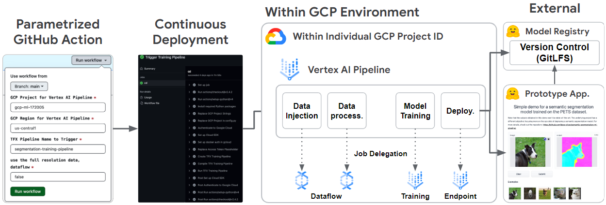 End-to-End Pipeline for Segmentation with TFX, Google Cloud, and Hugging Face 