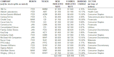 aristocrats dividend increases March 2007