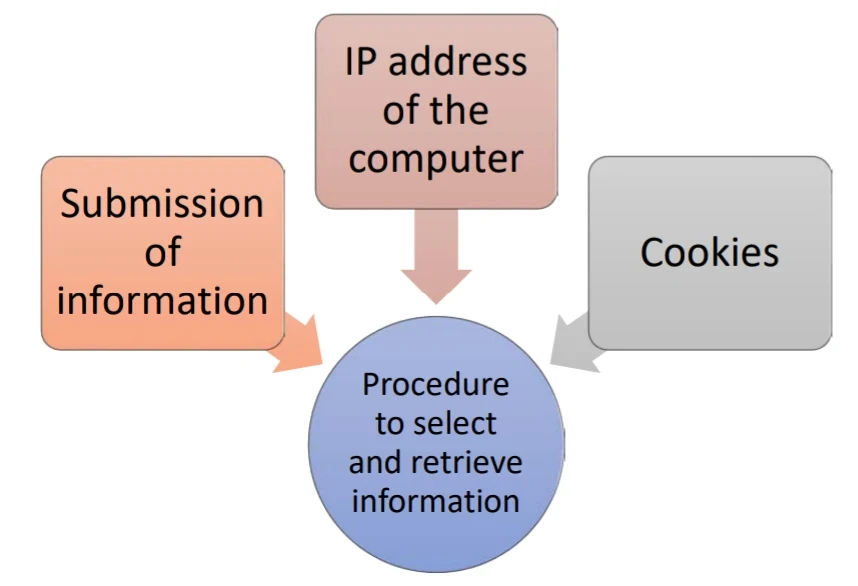 Q.What are the ways to select and retrieve information about a particular customer ?