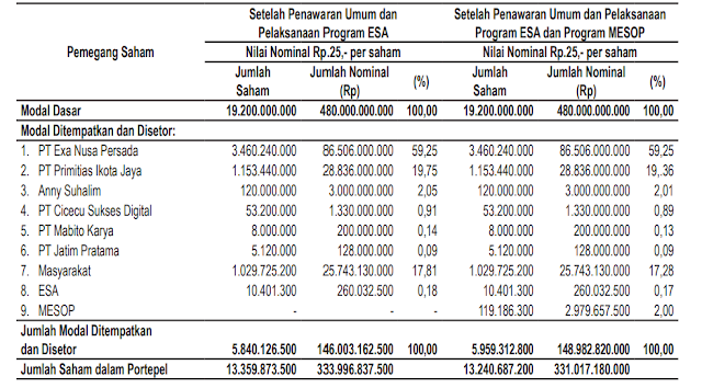 Pemegang saham Tera Data Indonusa Tbk