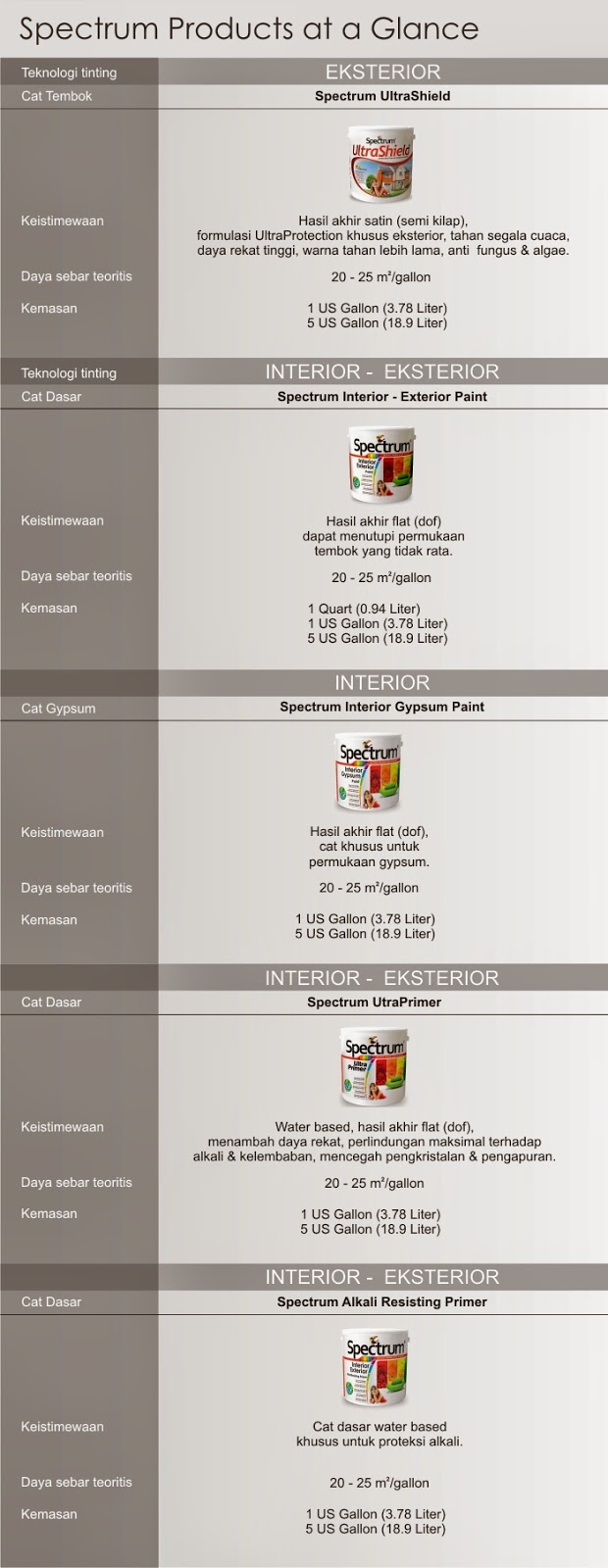  Katalog  Produk Cat  Tembok Tinting Spectrum  SCI Pusat