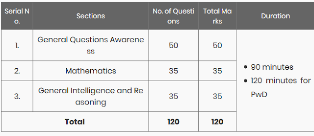 RRB NTPC CBT 2 Syllabus