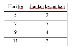 Laporan Praktikum Teknologi Benih Pengujian Daya Tumbuh Benih dan Kecambah