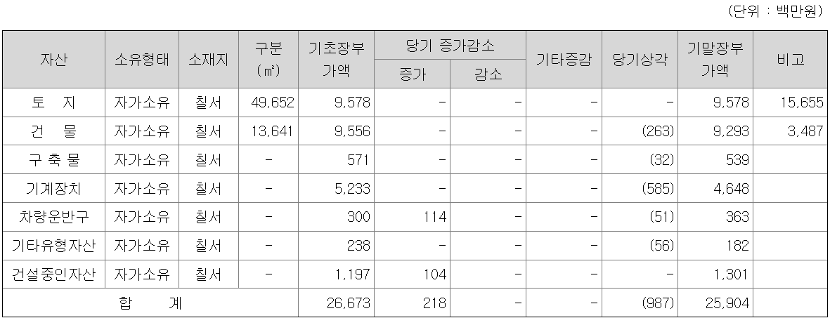 생산설비 등 현황 - 아이피케이