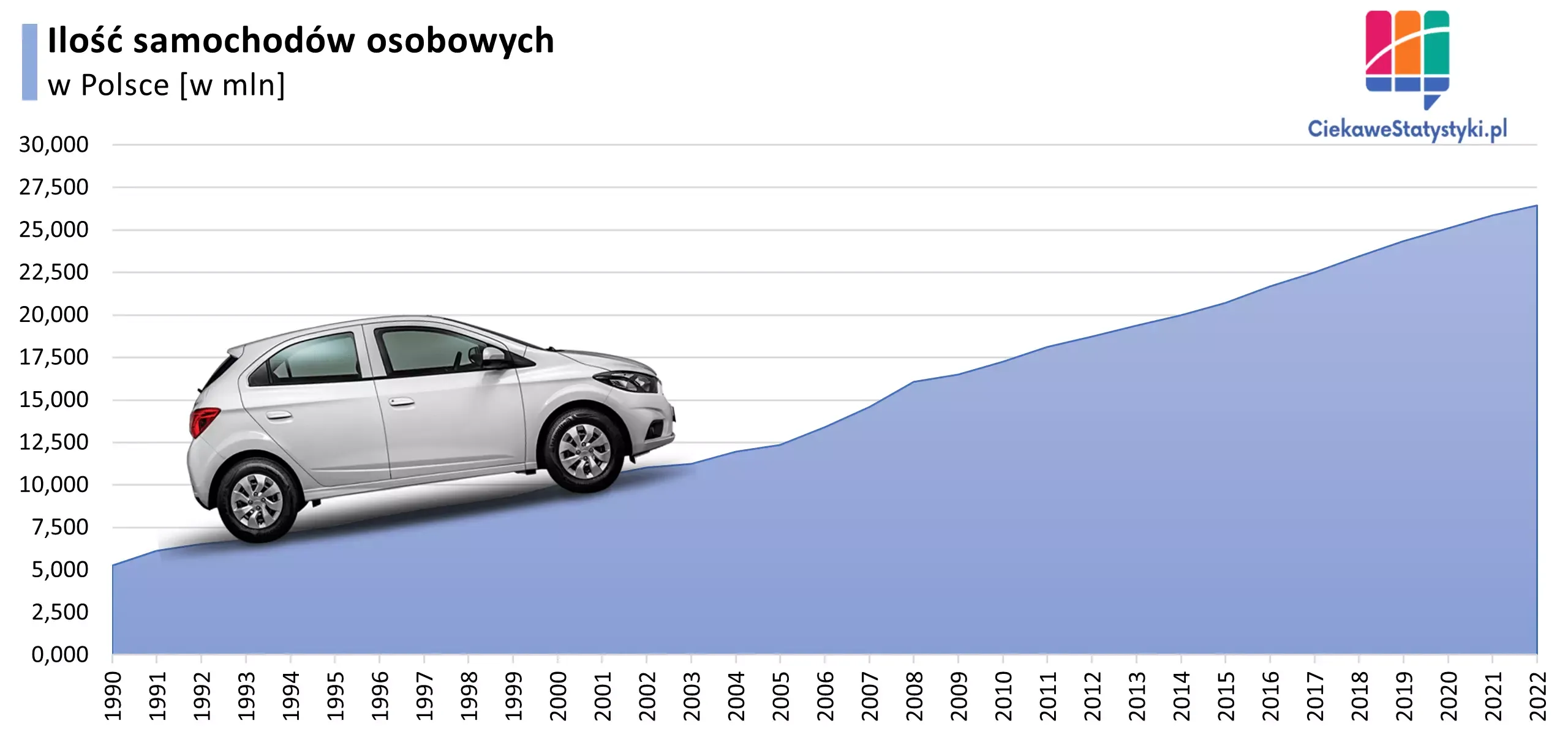 Wykres przedstawia liczbę samochodów osobowych w Polsce na przestrzeni lat