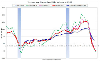 Case-Shiller and OFHEO Price Indices