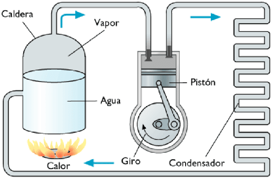 Máquina de vapor, dispositivo mecánico que convierte la energía del vapor de 