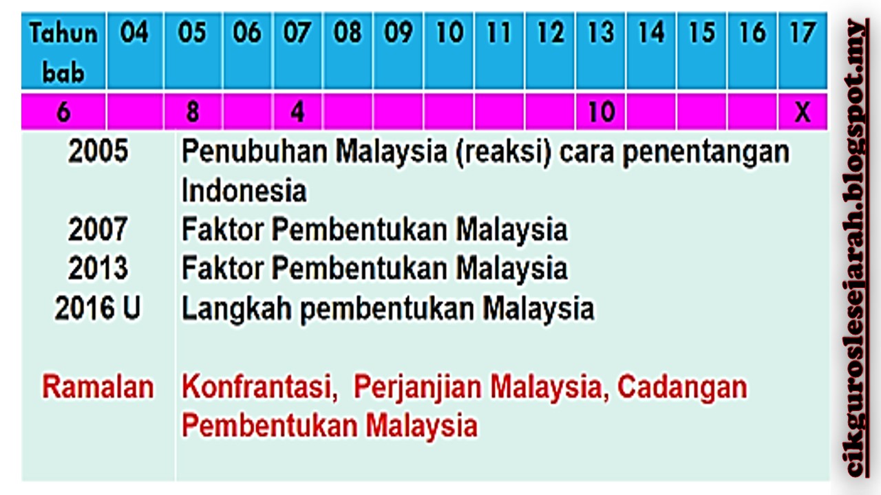 CIKGU ROSLE SEJARAH: ANALISA SOALAN SPM 2017 ( KERTAS 2 )