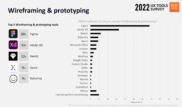 Top Wireframing tools