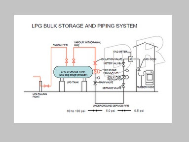 lpg storage