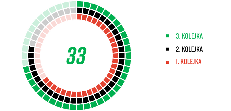 Młodzieżowcy w pierwszych trzech kolejkach PKO Ekstraklasy<br><br>Źródło: Opracowanie własne na podstawie 90minut.pl<br><br>graf. Bartosz Urban