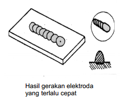  hasil gerakan terlalu cepat