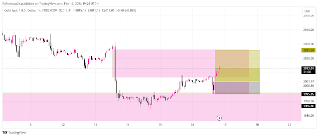 Weekly gold forecast 19-23 February 2024