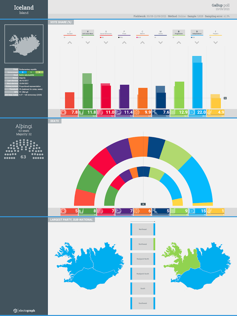 ICELAND: Gallup poll chart, 13 September 2021