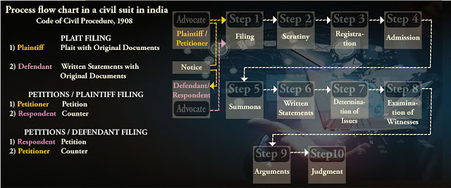 Process flow chart in a civil suit in India