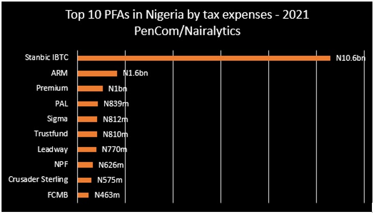 Pension Fund Administrators (PFA) in Nigeria incurred a sum of N18.85 billion as income tax in 2021, a 15.6% increase compared to N16.31 billion spent in the previous year, and 31.4%