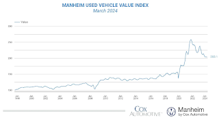 Manheim Used Vehicle Value Index