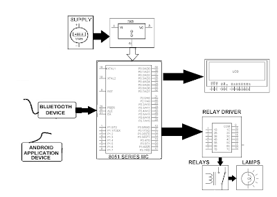 Voice Controlled Home Automation