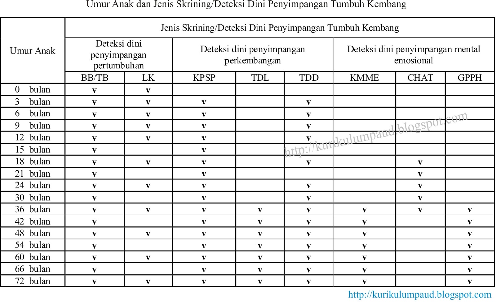 Kurikulum  Pembelajaran PAUD: STIMULASI DETEKSI 