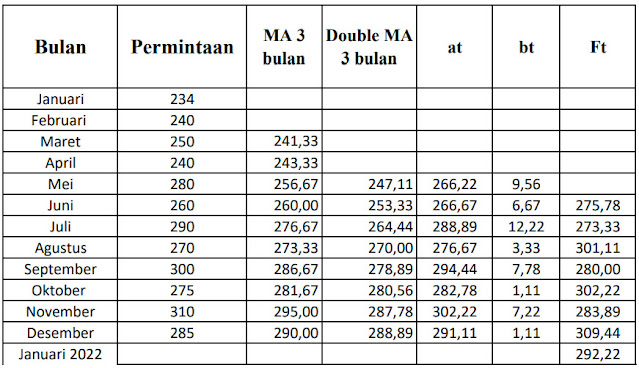 Tabel Double Moving Average