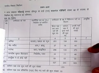 Mariahu Nikay Chunav Result 2023 Live Updates | मड़ियाहूं नगर पंचायत में वार्ड वार देखें प्रत्याशियों के मतगणना का हाल| #NayaSaveraNetwork