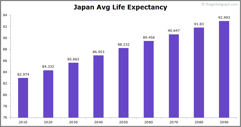 
Japan
 Avg Life Expectancy 
