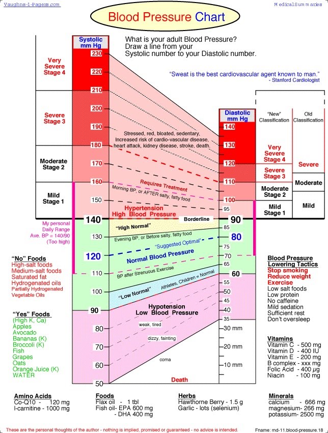 blood pressure chart nhs. lood pressure chart.