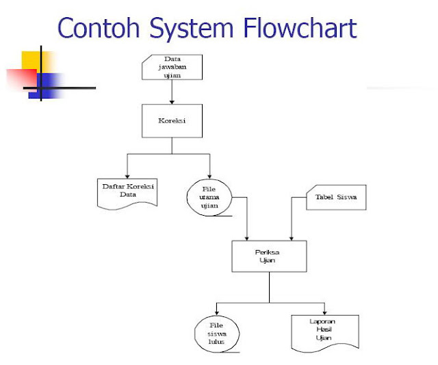 Contoh Flowchart For - Contoh Z