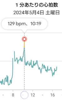 Fitbitで測定した心拍数(1on1イベントが開催されていた10:20付近に心拍数がピークになっています))