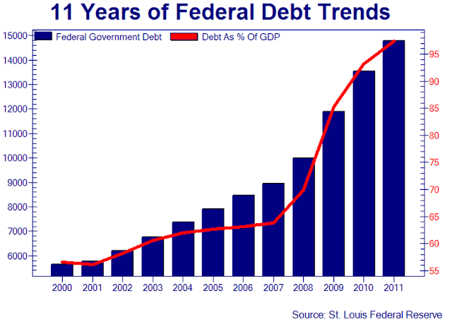 United States Federal Deficit Exponential Increase