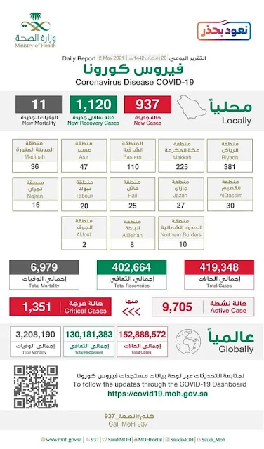 Coronavirus cases in Saudi Arabia on 2nd May 2021 - Saudi-Expatriates.com