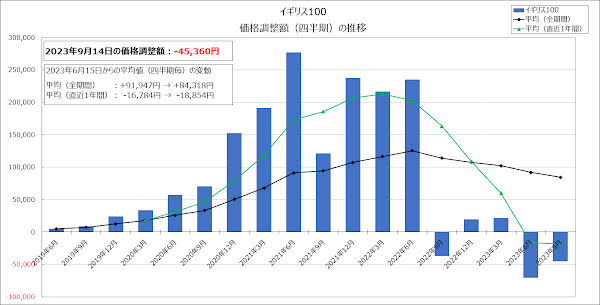 価格調整額（四半期）の推移