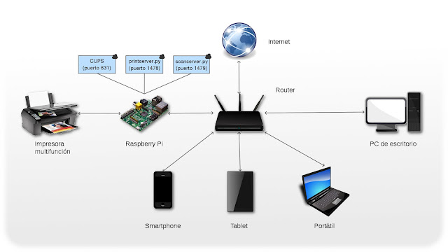 cloudwifi servidor impresion