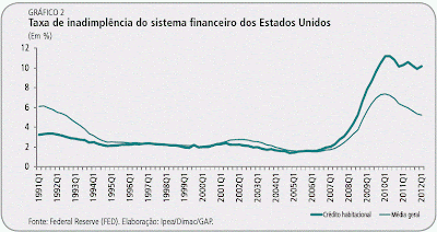 Gráfico - Taxa de inadimplência do sistema financeiro dos EUA