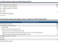 Sri Lanka official reserves fall to US$. 5.5bn in November.