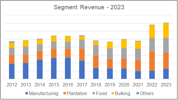 KFIMA Chart 4: Segment Revenue