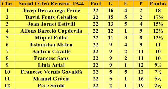 Social Orfeó Reusenc-1944, clasificación final