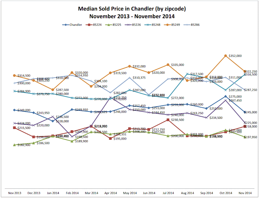 Chandler Real Estate November 2014 Real Estate Market Trends. Median Sold Price in Chandler by zipcode November 2013 - November 2014